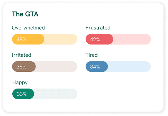 Of buyers and sellers in the GTA, 49% said they were overwhelmed, 47% were frustrated, 36% were irritated, 34% were tired, and only 33% were happy during their experience
