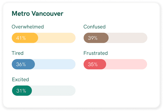 Of buyers and sellers in Metro Vancouver, 41% said they were overwhelmed, 39% were confused, 36% were tired, 35% were frustrated, and only 31% were excited during their experience